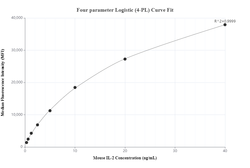 Cytometric bead array standard curve of MP00533-1